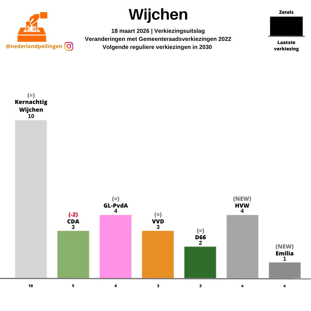 PeilingenNed's tweet photo. Uitslagen GR2026 in de gemeenten (320/340):
Wijchen
Wijk bij Duurstede https://t.co/VyVutcT9tM
