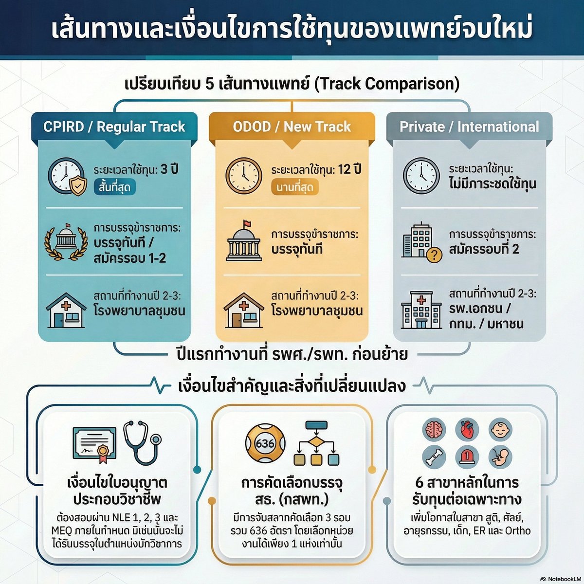 - กับน้องหมอเฟรย์ หมอวพม.หล่อ
อัปเดตการงาน และโปรเจกใหม่กันครับ - 
👨🏻‍⚕️🏥💰📸✅

#วางแผนการเงินสำหรับบุคลากรทางการแพทย์