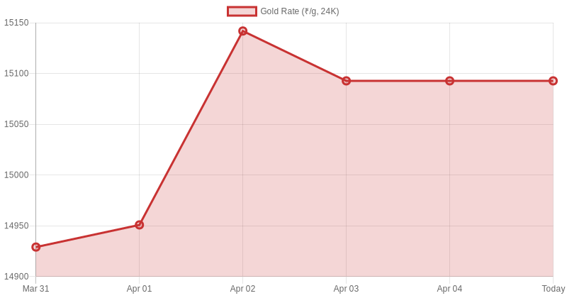 Gold With Credit Cards 🥇 tweet media