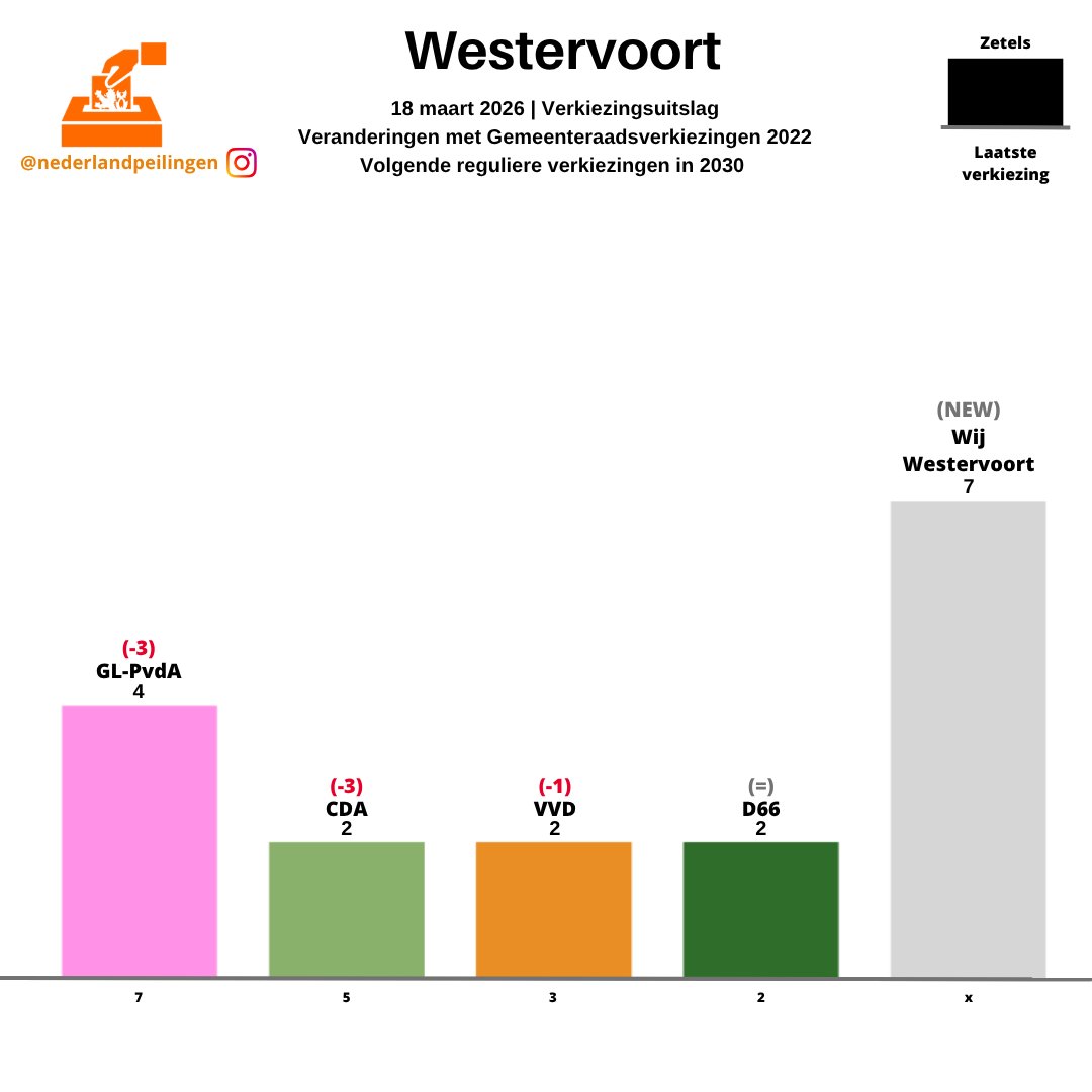 PeilingenNed's tweet photo. Uitslagen GR2026 in de gemeenten (314/340):
West Maas en Waal
Westerkwartier
Westerveld
Westervoort https://t.co/bqsAZH5LwO