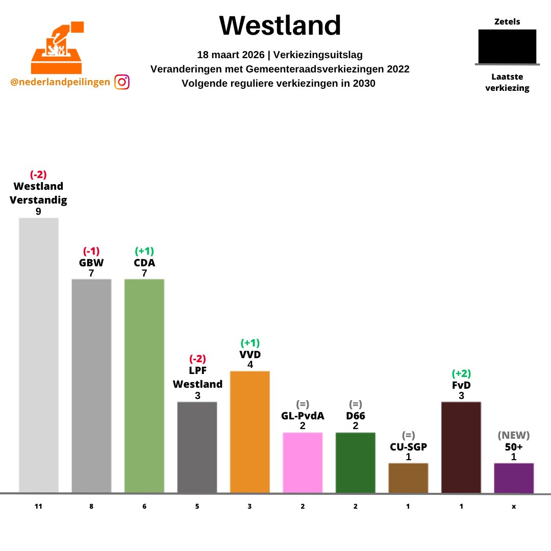 PeilingenNed's tweet photo. Uitslagen GR2026 in de gemeenten (318/340):
Westerwolde
Westland
Weststellingwerf
Wierden https://t.co/hivsfgFQNi