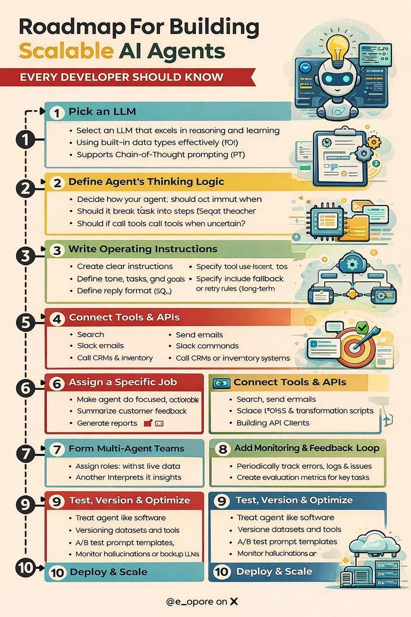 Ronald_vanLoon's tweet image. Roadmap for Building Scalable #AIAgents
by @e_opore

#GenerativeAI #ArtificialIntelligence #MachineLearning #MI