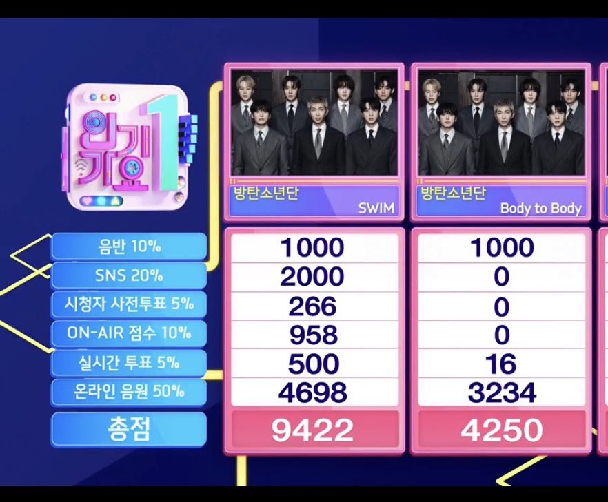 우아아아 1.2위 나란히 방탄이야!!!
축하해!!! 
방탄소년단!!!!

#방탄소년단_인기가요_1위축하해
#방탄소년단_SWIM_음방9관왕
#SWIM9thWin