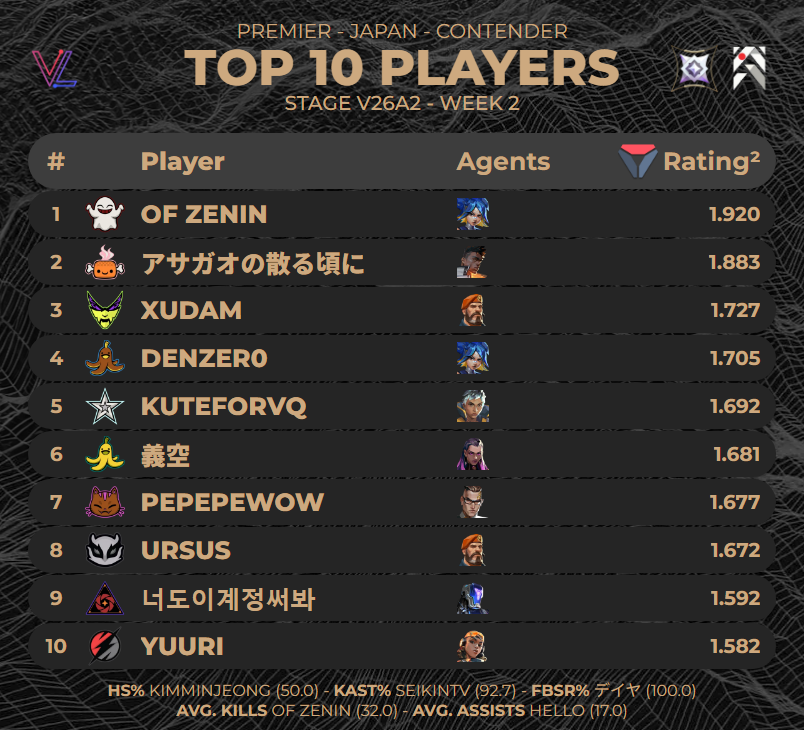 a1er_c9k's tweet image. #PREMIER　V26A1Tokyo: Contender Division  
🏅今週のトップ10プレイヤー   (Week 2 - Fracture)  

 (データ提供@valolytics_gg)
 #VCT #VCT2026 #ChallengersJP #VCJ