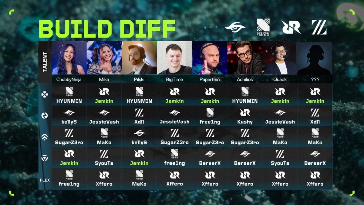 7/8 included @Jemkin1 in their Build Diff roster 👀