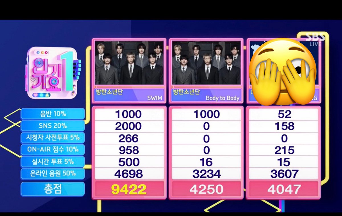 oh_hobi_0613's tweet image. 🎉🎉🎉
스윔 인가 1위 축하해~
그리고 바투바 2위 축하한다😂
1위와 2위가 우리네 얼쑤~~

#방탄소년단_인기가요_1위축하해
#방탄소년단_SWIM_음방9관왕
#SWIM9thWin