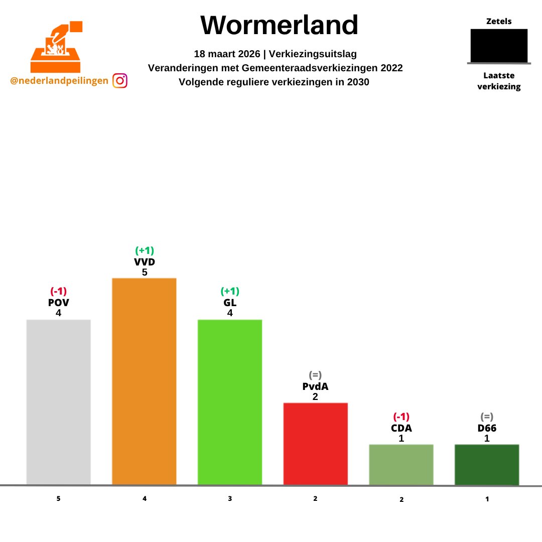 PeilingenNed's tweet photo. Uitslagen GR2026 in de gemeenten (324/340):
Winterswijk
Woensdrecht
Woerden
Wormerland https://t.co/qfPhc6JzMB