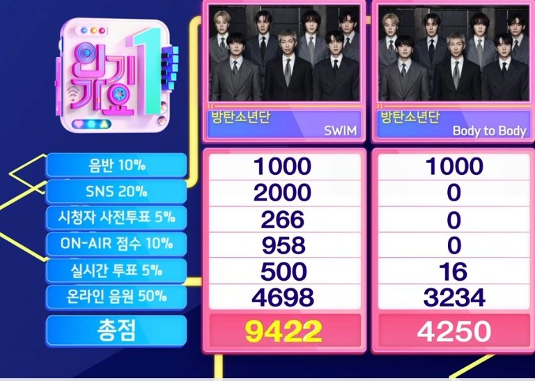 BTSonAMPH's tweet image. ㅤㅤㅤㅤㅤㅤ🏆🏆🏆
🏆🏆🏆 #SWIM9thWin 🏆🏆🏆
ㅤㅤㅤㅤㅤㅤ🏊🏊🏊

#방탄소년단_인기가요_1위축하해
#방탄소년단_SWIM_음방9관왕
#KEEPSWIMMING @BTS_twt