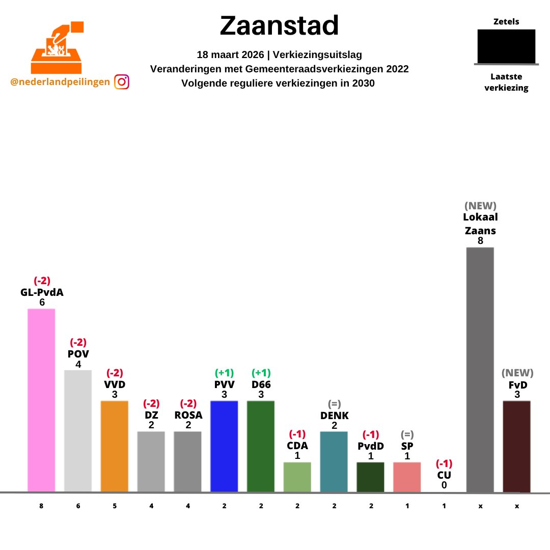 PeilingenNed's tweet photo. Uitslagen GR2026 in de gemeenten (328/340):
Woudenberg
Zaanstad
Zaltbommel
Zandvoort https://t.co/kuuXIsLmMg