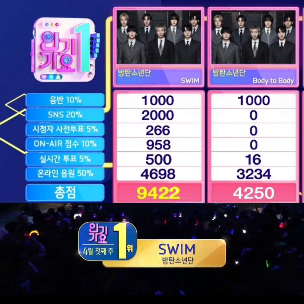 RunBTSArg's tweet image. 🏆 "SWIM" de #BTS obtuvo su segunda victoria en Inkigayo 👑👑

CONGRATULATIONS BTS 
SWIM NINTH WIN
#SWIM9thWin #BTS173rdWin