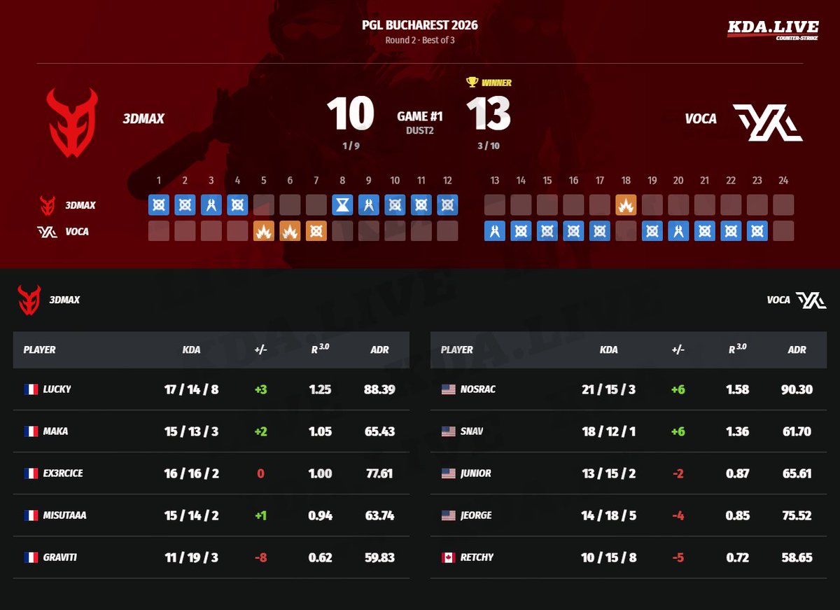 kda_live's tweet image. #counterstrike #cs2 #3DMAX #Voca #VOCA