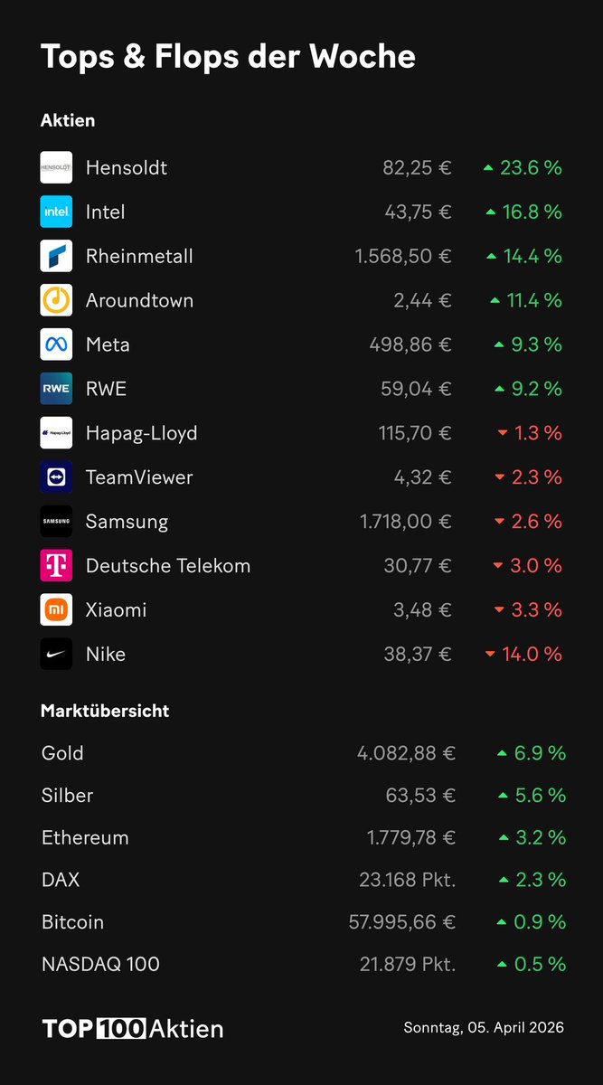 top100aktien's tweet image. 📈 Gewinner und 📉 Verlierer der Woche. #Aktien #Finanzen #Börse #Top100