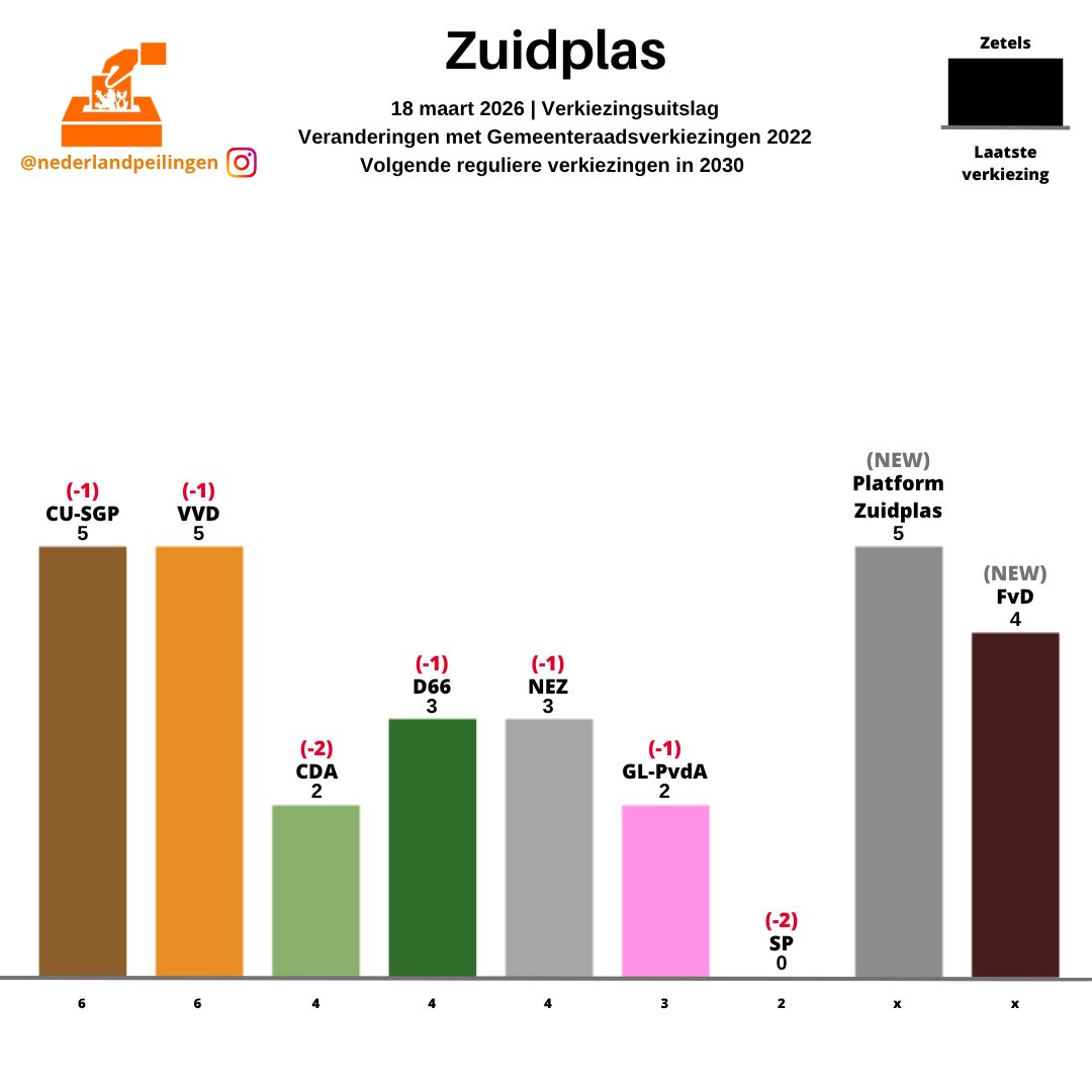 PeilingenNed's tweet photo. Uitslagen GR2026 in de gemeenten (334/340):
Zevenaar
Zoetermeer
Zoeterwoude
Zuidplas https://t.co/z6wuPLJzsL