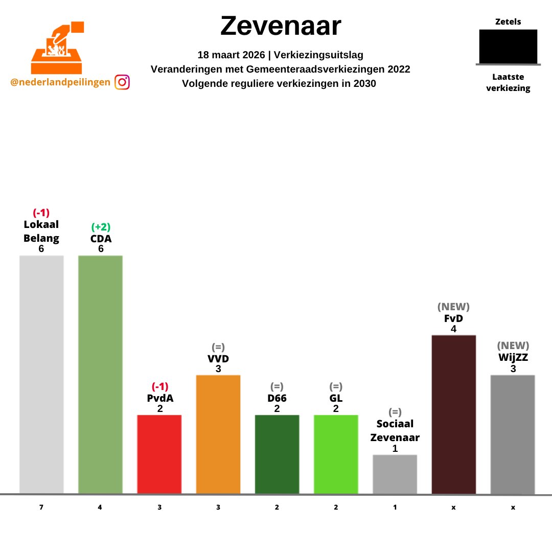 PeilingenNed's tweet photo. Uitslagen GR2026 in de gemeenten (334/340):
Zevenaar
Zoetermeer
Zoeterwoude
Zuidplas https://t.co/z6wuPLJzsL
