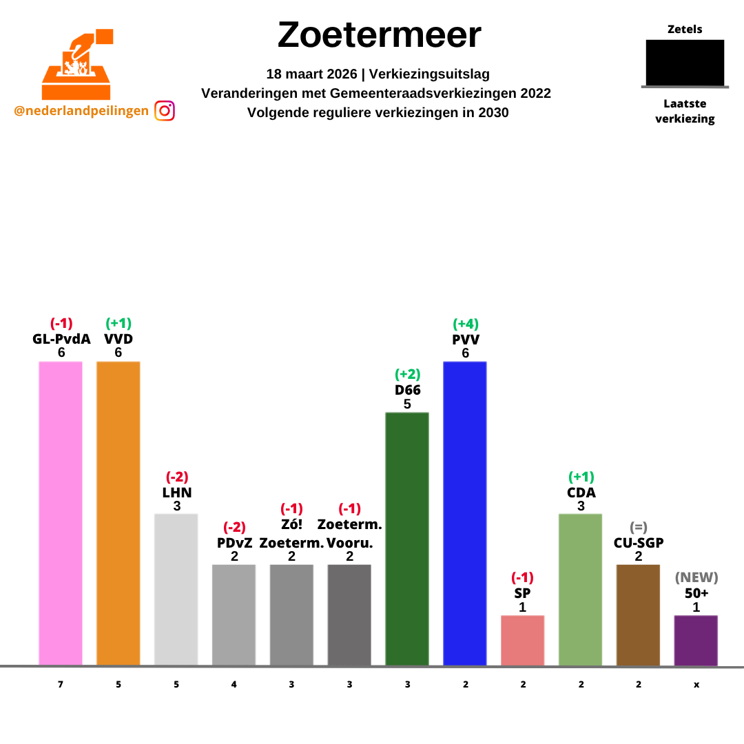 PeilingenNed's tweet photo. Uitslagen GR2026 in de gemeenten (334/340):
Zevenaar
Zoetermeer
Zoeterwoude
Zuidplas https://t.co/z6wuPLJzsL