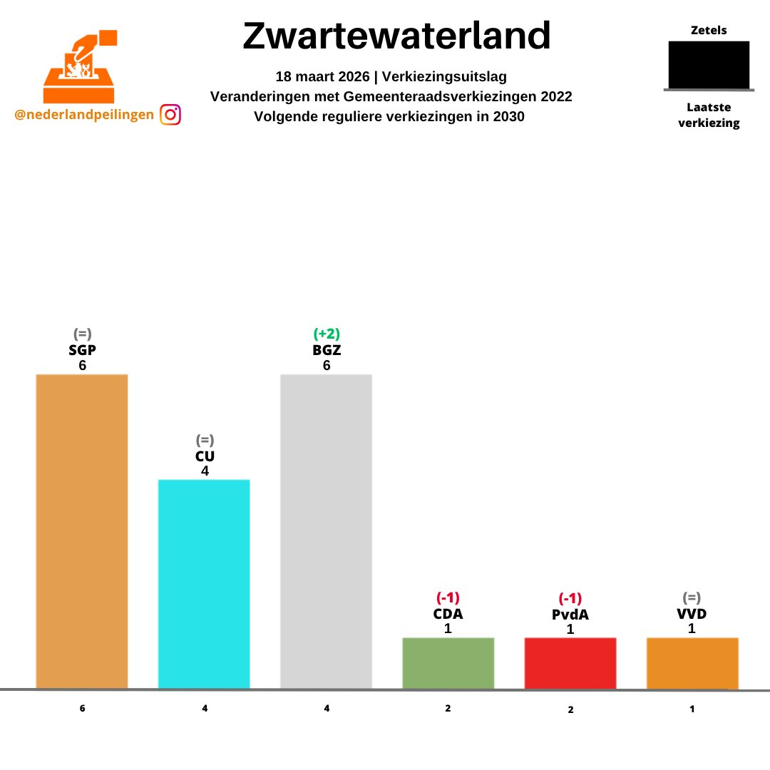 PeilingenNed's tweet photo. Uitslagen GR2026 in de gemeenten (338/340):
Zundert
Zutphen
Zwartewaterland
Zwijndrecht https://t.co/BC6efOWhJc