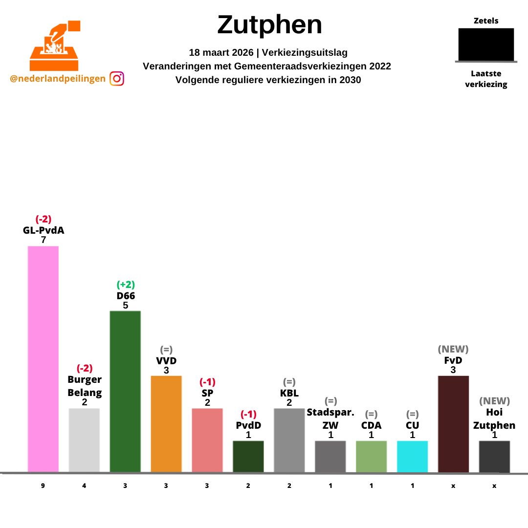 PeilingenNed's tweet photo. Uitslagen GR2026 in de gemeenten (338/340):
Zundert
Zutphen
Zwartewaterland
Zwijndrecht https://t.co/BC6efOWhJc