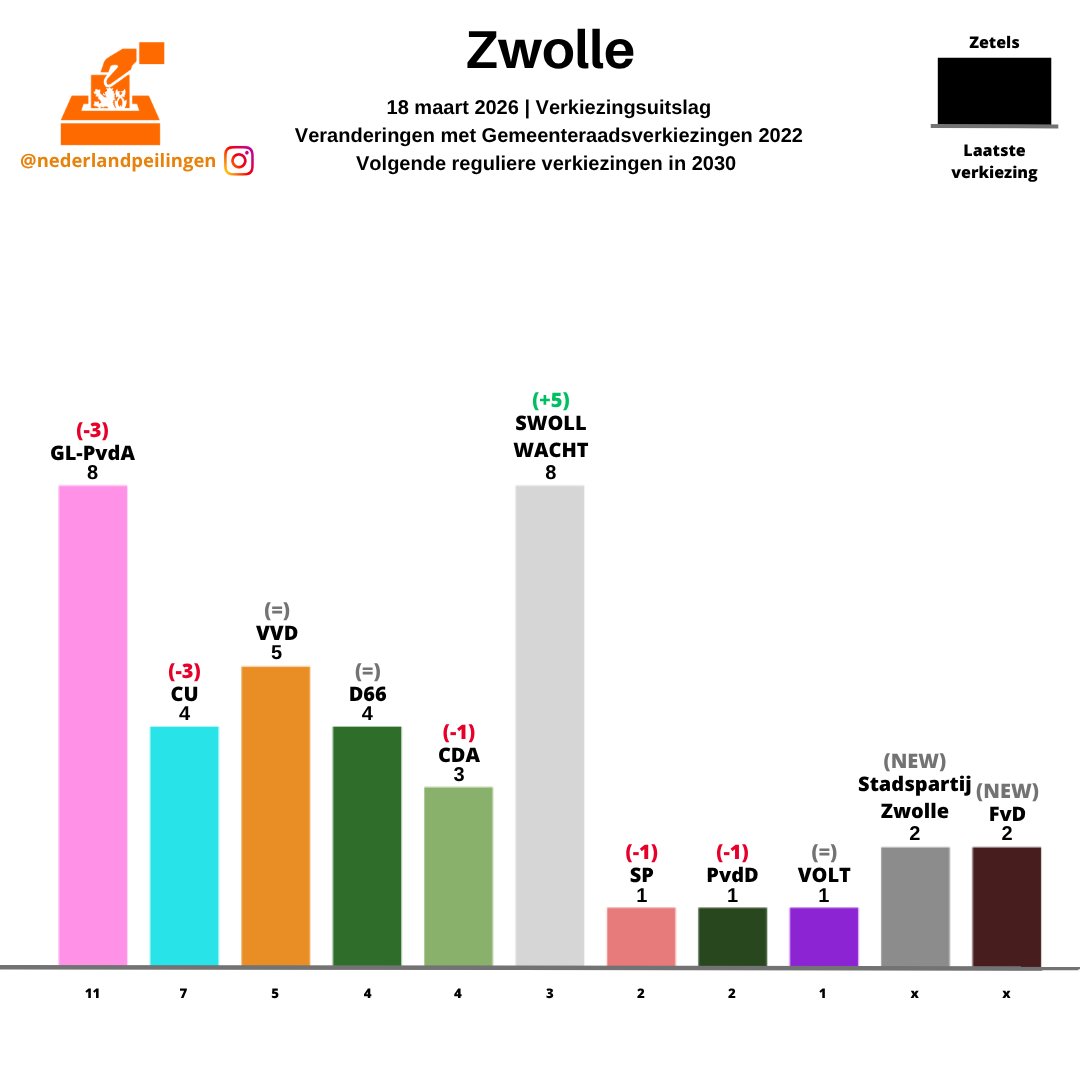 PeilingenNed's tweet photo. Uitslagen GR2026 in de gemeenten (339/340):
Zwolle https://t.co/dmOgDQrE1X
