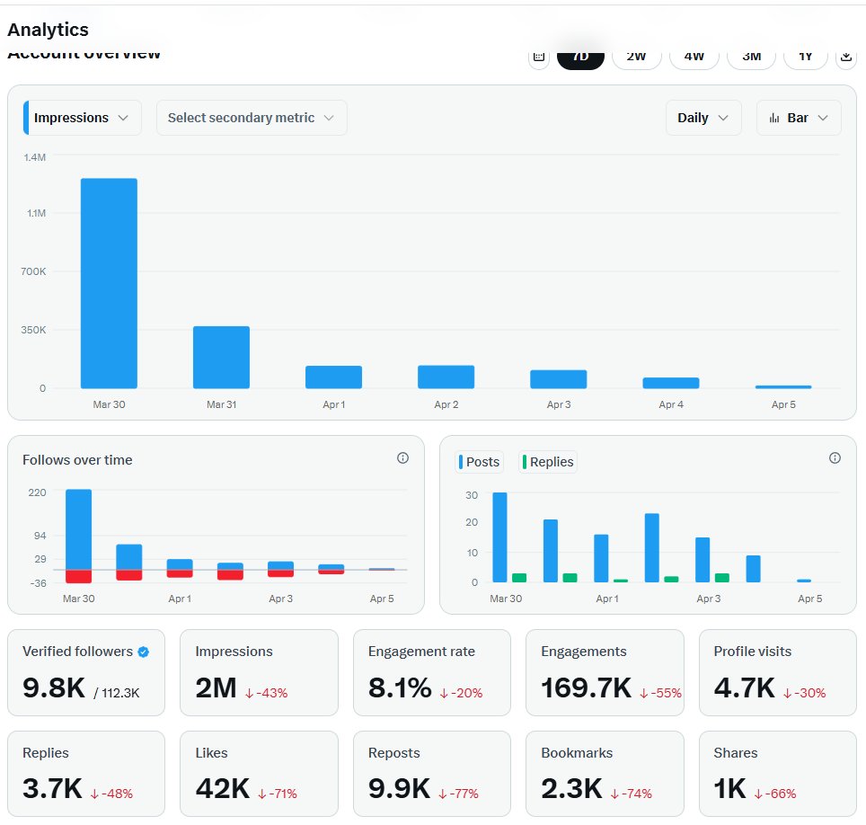 This is what has happened to us on X in the last 6 days since we started pointing out the NASA hoax.  

Even on a normal day with other posts we would normally average around 3-500k impressions.  

Now all gone.  

What do they say?  

'Freedom of speech, not freedom of reach'.