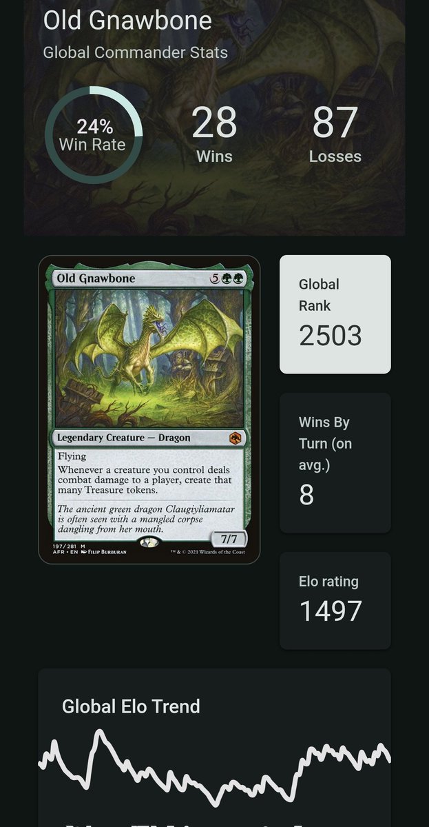 What a beauty! 🤩

📈 28 Wins / 87 Losses
🏆 Rank: #2503
⚡ Avg Win Turn: 8

Turning combat damage into treasure 💰 and still keeping pace with the pod? Not bad for a dragon that snowballs HARD if unchecked.

Stats here: playgroup.gg/commanders/202…

#MTG #EDH