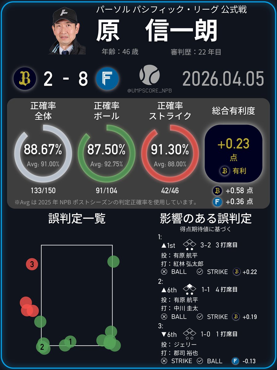 NPB Umpire Score tweet media