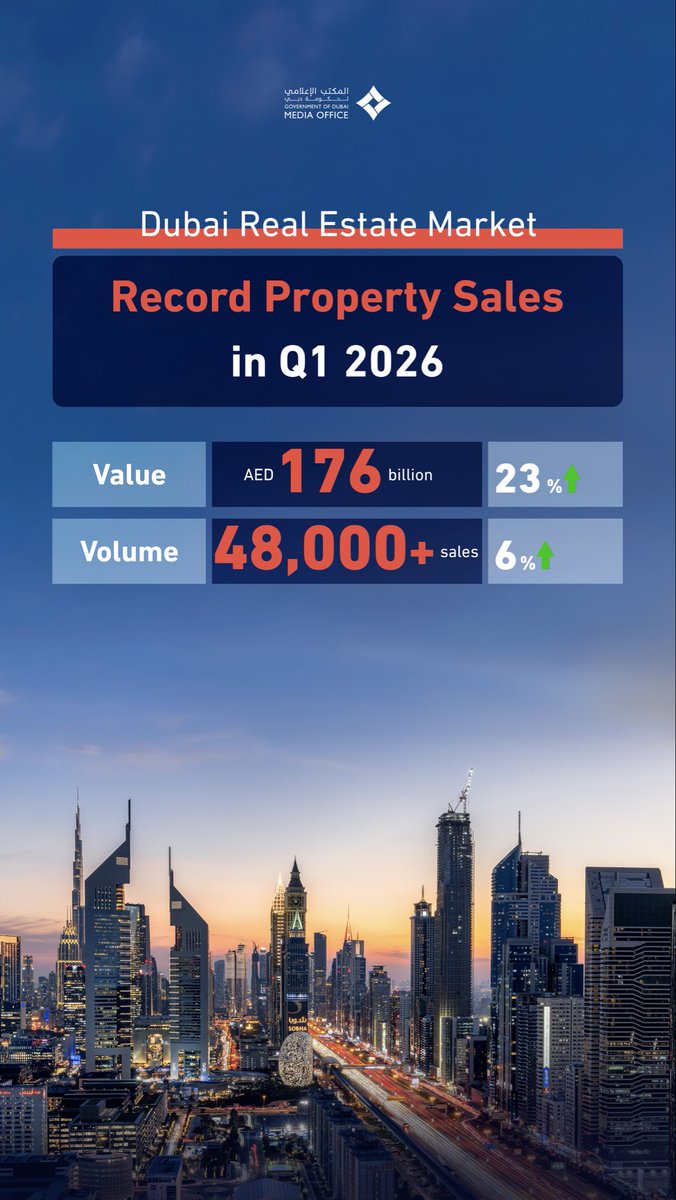 DXBMediaOffice's tweet photo. Dubai Real Estate Market
Record Property Sales in Q1 2026

Value
AED 176 billion
⬆️ +23%

Volume
48,000+ sales
⬆️6% https://t.co/YVtvxw9v9U