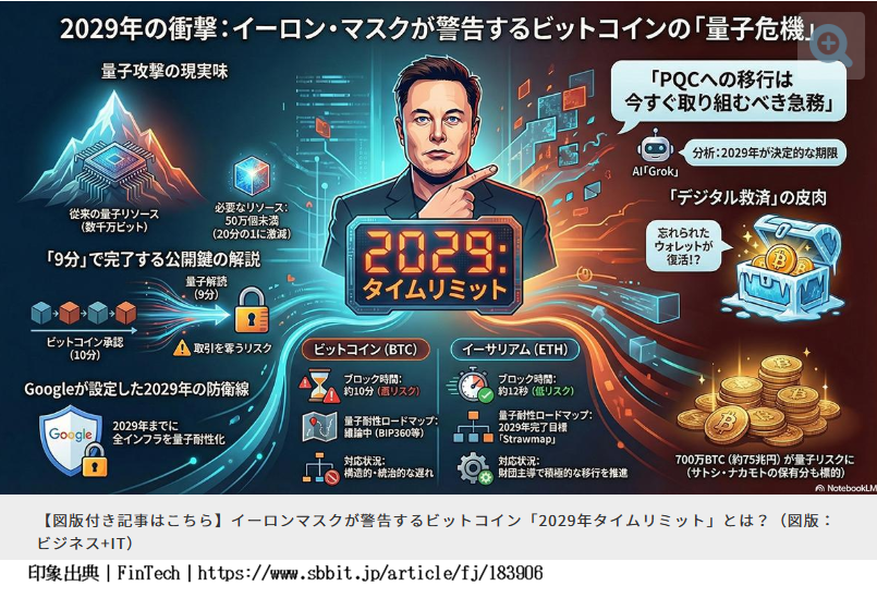m_fujikooo's tweet photo. 「ビットコインは量子コンピュータにより
2029年がタイムリミット」

この言葉で
BTCの価格は低迷しているとか
一部言っている人もいるけど。

いや、そんなの理由じゃない。
そもそも今のBTCは低迷中なんです。

耐量子への移行が急務だけど
頭のいい人に任せればいい。

2029年がタイムリミットだからというけど、
今は2026年です。