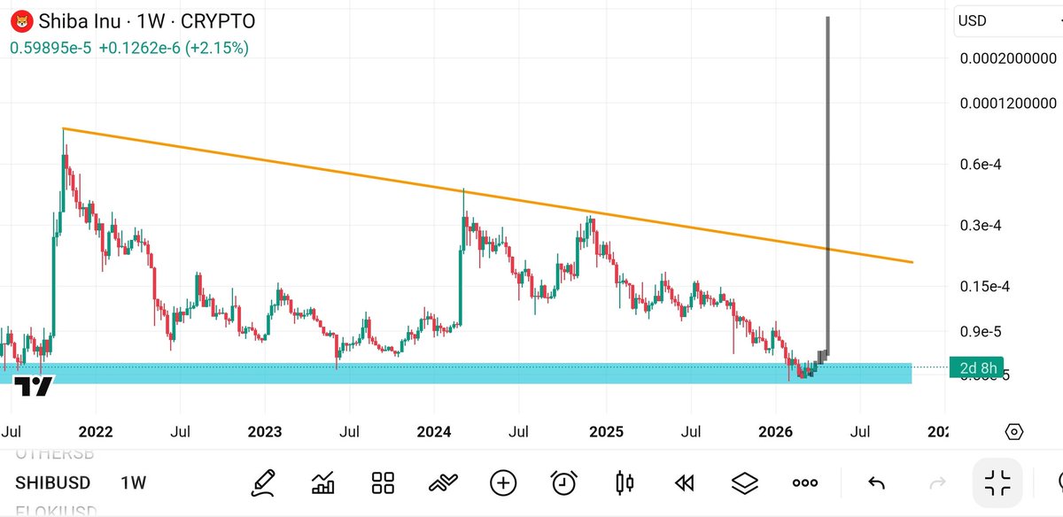 Shib_Booster's tweet photo. ShibaInu $SHIB getting ready for a massive rally soon and easy 40X before end of april vertical breakout 🤷🏻💥🚀 https://t.co/LwRT1ZvTVn