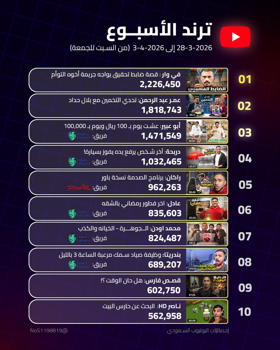 إحصائيّات اليوتيوب السعودي tweet media