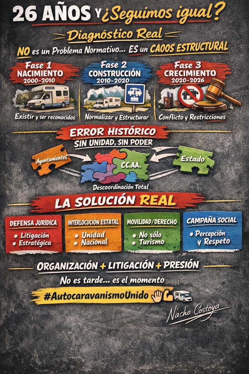 Nacho_Costoya's tweet photo. 🚐 El problema del #Autocaravanismo en 🇪🇸 no es la falta de normas, sino la falta de coherencia en su aplicación.
26 años después seguimos sin poder jurídico.

👉🏽 Solución: Organización + Litigación + Presión coordinada.
Un solo caso ganado en TSJ vale más que 1.000 alegaciones. https://t.co/ScbtQET3zY