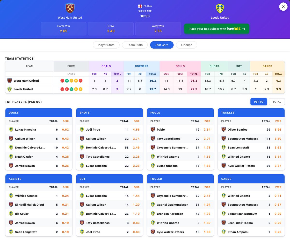 JamesMurphyTips's tweet photo. West Ham v Leeds #Statcard
If you're having a bet on this match, you can see all Player Streaks, Team Streaks, Averages & Predicted line-ups on my website.
Get involved here: https://t.co/8quPZdlLpb
Good luck!
18+, Gamble Responsibly. https://t.co/ugWVtASM7e