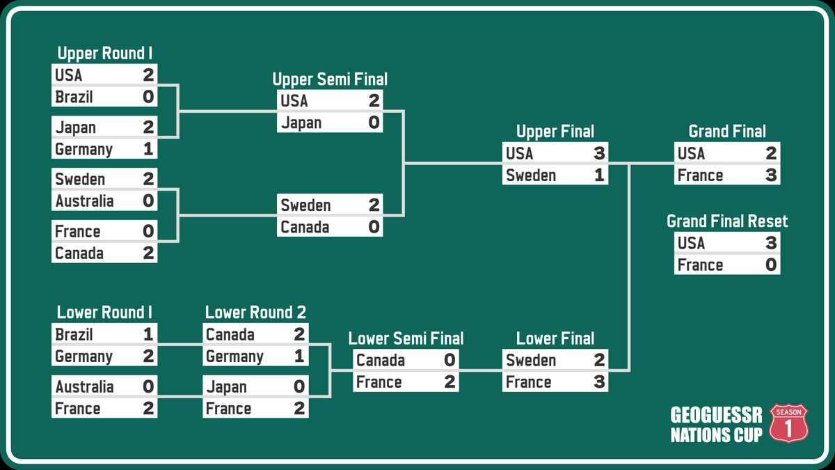 GeoNationsCup's tweet photo. 🌍GeoGuessr Nations Cup Season 1🌍

Congratulations to Team USA‼
Thanks for watching everybody‼
Final bracket below🖊

See you at Season 2👀

#GeoNations #GeoGuessr https://t.co/KnAYToE45H