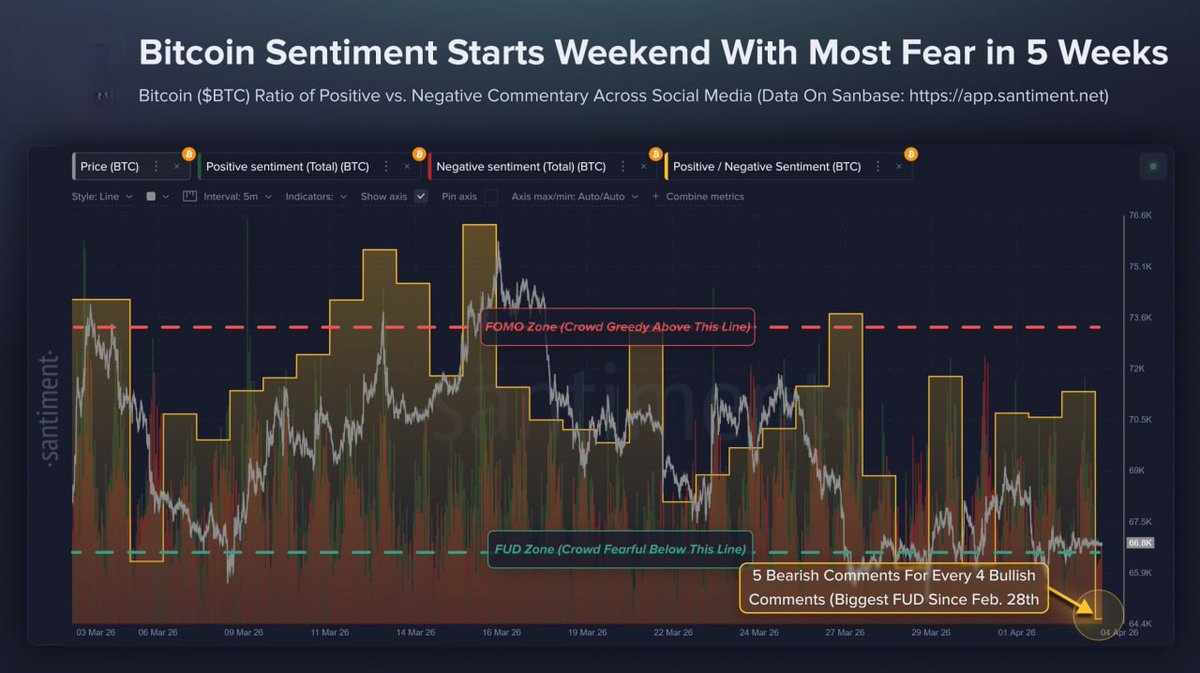 ✴️#BTC #crypto #bitcoin

The ratio of bullish to bearish comments on BTC on social media has fallen to a five-week low.

Santiment experts believe that the groundwork for a rebound is beginning to form.
