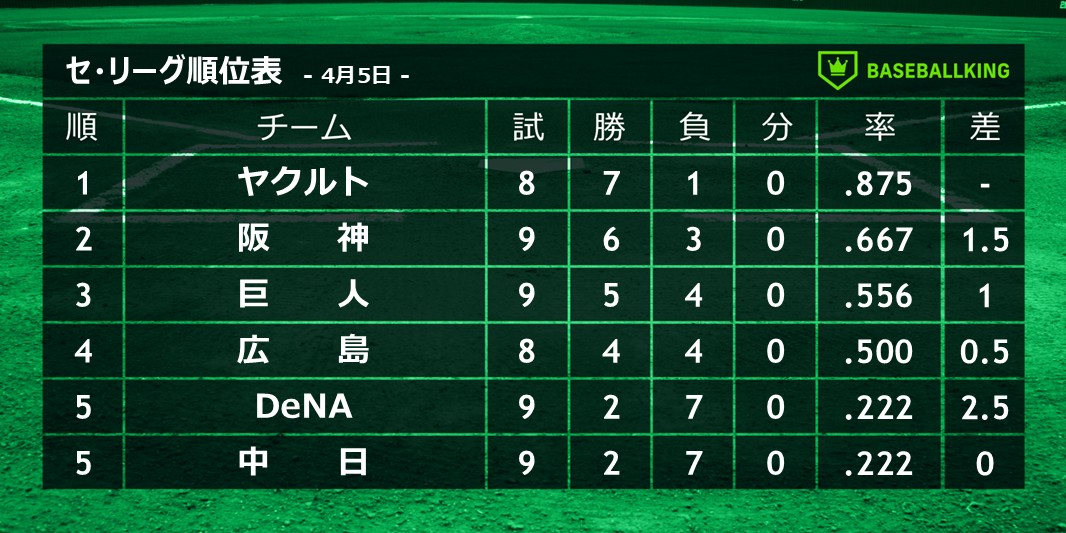 ベースボールキング⚾🥎 tweet media