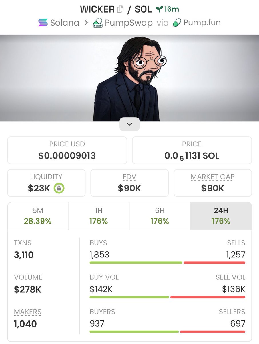 firepump_house's tweet image. I highlighted $WICKER in my Private TG at $90k Mcap

Ca: jabHdD9JcCd4jKceutjqaoFTzd8AmDVjbKCW2zhpump

Another early catch from my Private TG ✅

#Wicker #Solana #Memecoin #Nfts #Crypto