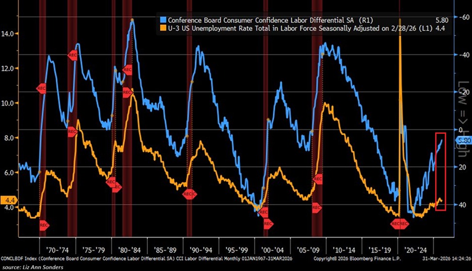 FracciAnnalisa's tweet photo. The US job market is sending recession signals! 👀 

The number of consumers who say jobs are "plentiful" plummeted from 55% to just 27%. 

Meanwhile, those who find jobs "hard to find" have doubled to 21.5%. 

This trend has only been seen before or during recessions since the 90s. 

Find out more here: