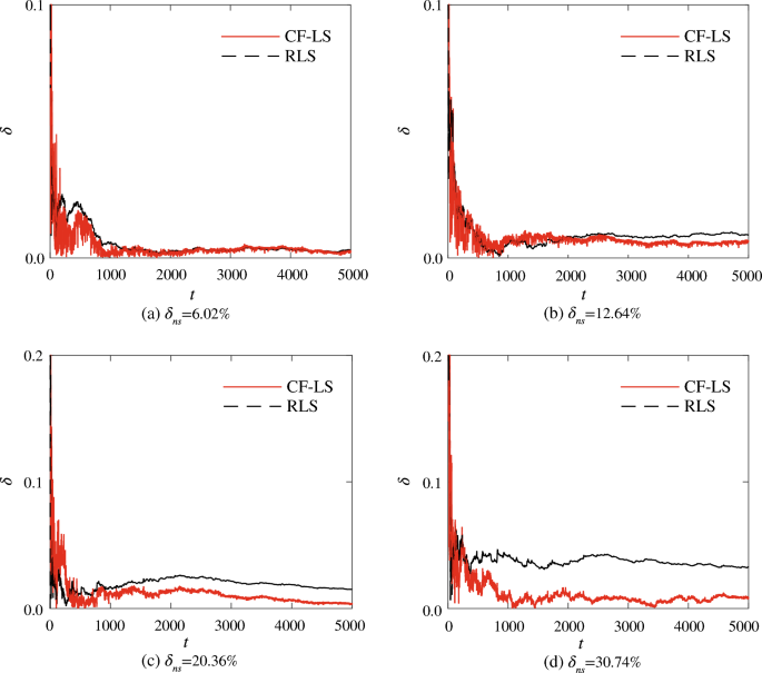 CTT_Journal's tweet photo. [Series 4 | System Identification & Estimation | #6]
#NonlinearSystemID #Hammerstein #Noise #SystemIdentification

🔍📉 How can we identify nonlinear systems hidden under autoregressive output noise?
This work targets Hammerstein systems, combining correlation analysis with particle swarm optimization (PSO) to recover accurate models despite strong noise.  

✍️✍️✍️
Title: Identification of the Hammerstein nonlinear system with noisy output measurements
Authors: Qiming Zha, Feng Li, Ranran Liu
Full Text: https://t.co/Luj2J64LPO