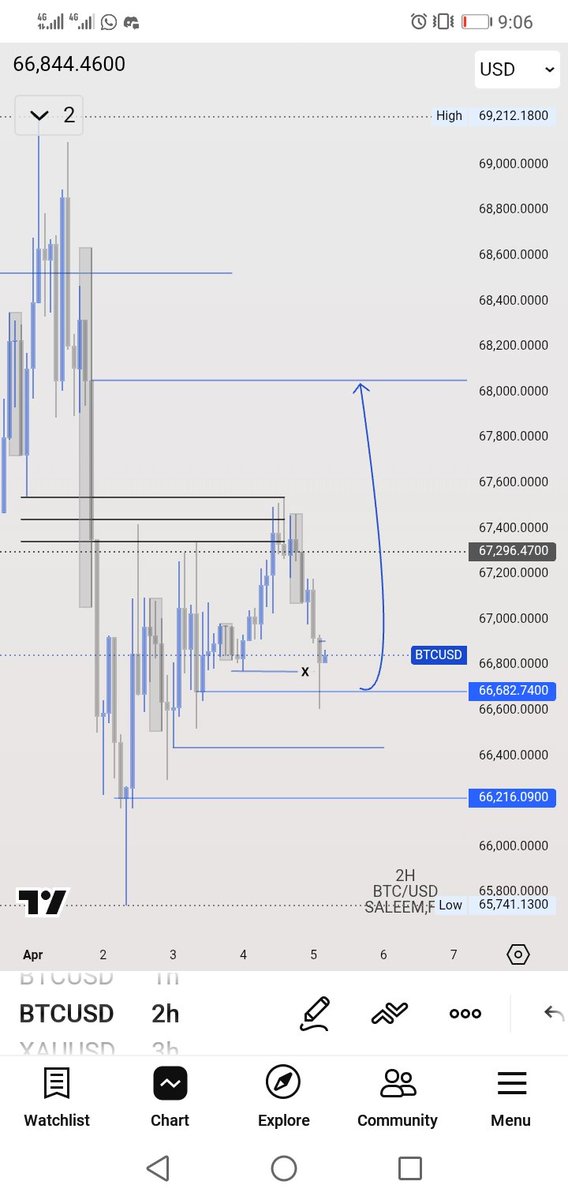 juniorSpeedouFX's tweet photo. Expect this on BTC 👀🧘‍♂️🧘‍♂️ https://t.co/oWAw1M1rmb