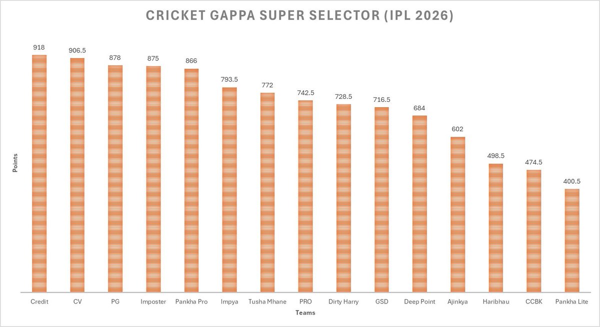 go4imposter's tweet photo. Points after double header yesterday #MIvDC #GTvRR
CV is dethroned from top and imposter slips down to number 4.
We have new leader @Shellvon_bhoi https://t.co/kgr2mGfyoj