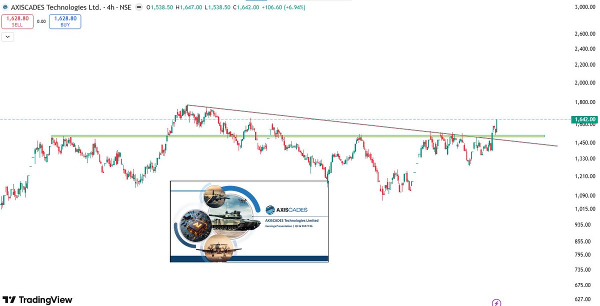 #AXISCADES #DefenceStocks Technical structure suggests: • Breakout zone ...