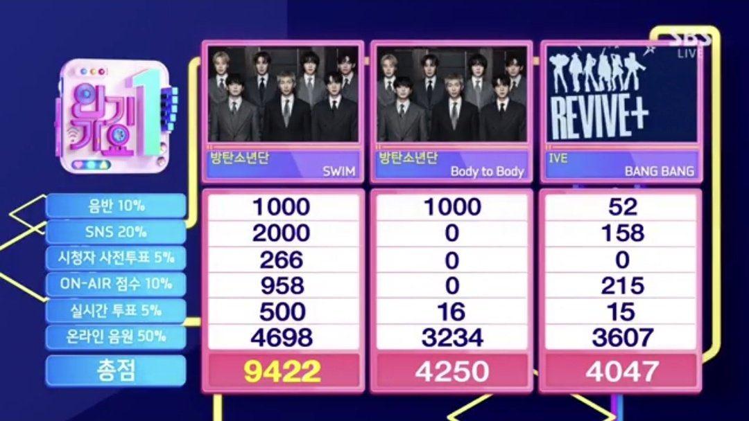 young_bts_love's tweet image. 오렛만에 보는 집안싸움☺️🤣
스윔도 바투바도 캡짱👍👍
방탄소년단 우리 방탄 축하해🎉아미님들 최고🙋‍♀️💜

#방탄소년단_인기가요_1위축하해
#방탄소년단_SWIM_음방9관왕
#SWIM9thWin

CONGRATULATIONS BTS

💜!🫶🏼🫶🏼🫶🏼🫶🏼🫶🏼🫶🏼🫶🏼
👑👑👑👑👑👑👑👑👑