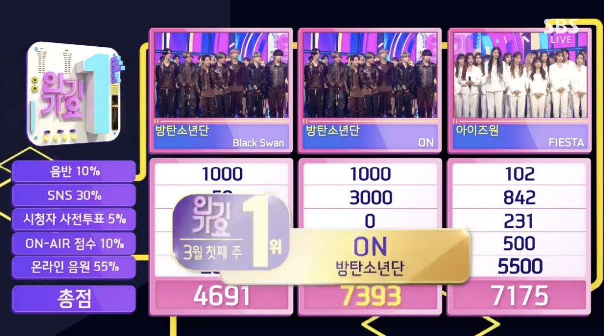 and just like that,, HISTORY REPEATES ITSELF,, #BTS VS #BTS

#SWIM9thWin 🎉🎉
#BTS173rdWin 🎉🎉