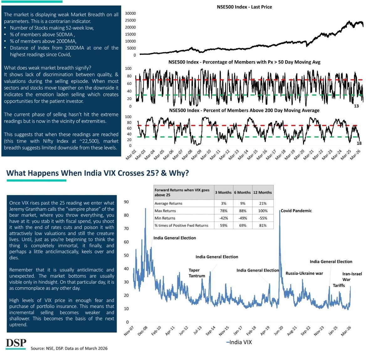 Very Interesting Data from DSP⏬ Nifty (USD terms) has given up nearly 4 ...