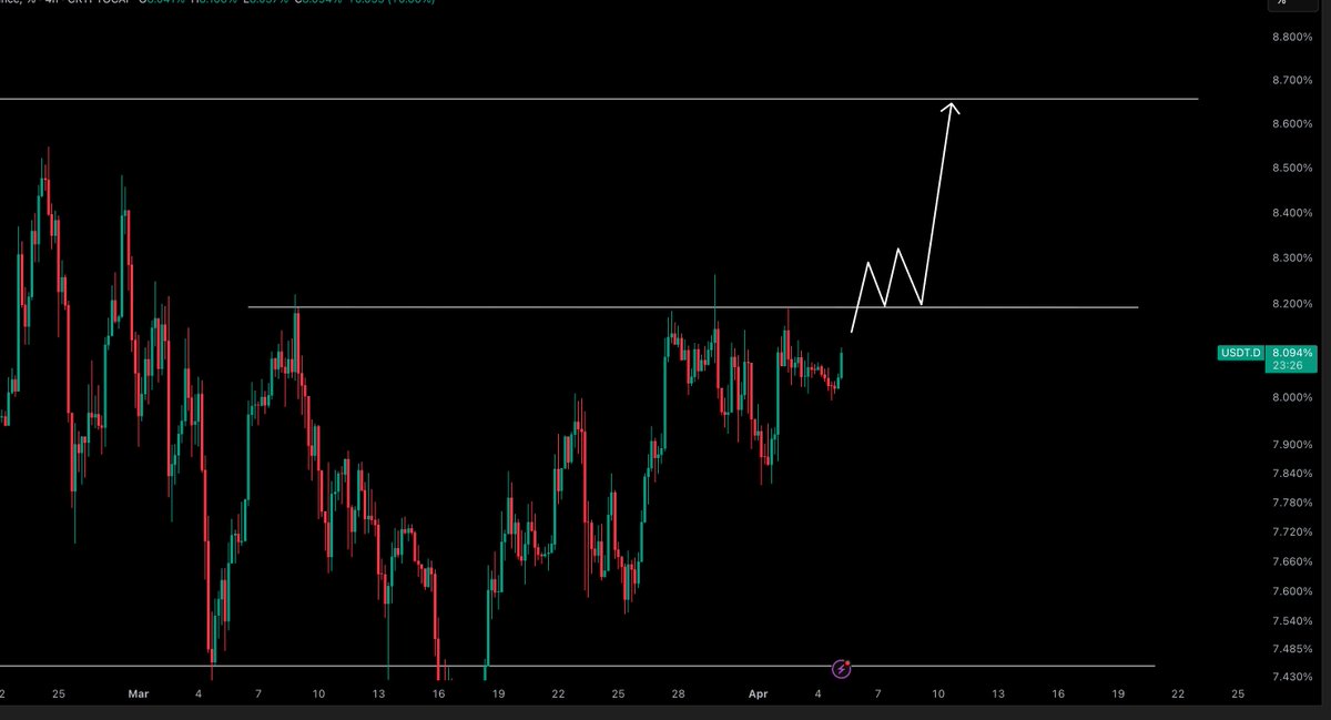 SZBMarwat's tweet photo. $USDT Dominance - Update 

If we reclaim that resistance level at 8.2% i will be looking for a bigger down turn on BTC and Crypto. https://t.co/VdiREdGTtO