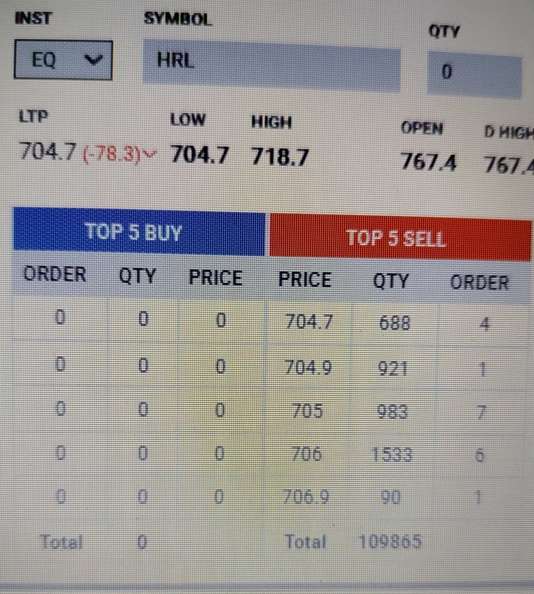 Buyers disappreared 🧐🔬
#HRL
#nepse 
#नेप्से