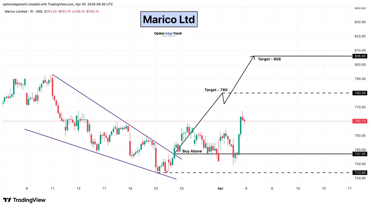 Optionedgetamil's tweet photo. Marico Ltd 🧴📈

📌 Buy Above: 737
🎯 Targets: 780 → 806
Falling channel breakout with strong bullish momentum 🔥

#Marico #FMCGStocks #ConsumerGoods #StaplesSector #ConsumptionTheme #DefensiveStocks #StockMarket #NSEIndia https://t.co/kR8PuzEvkI