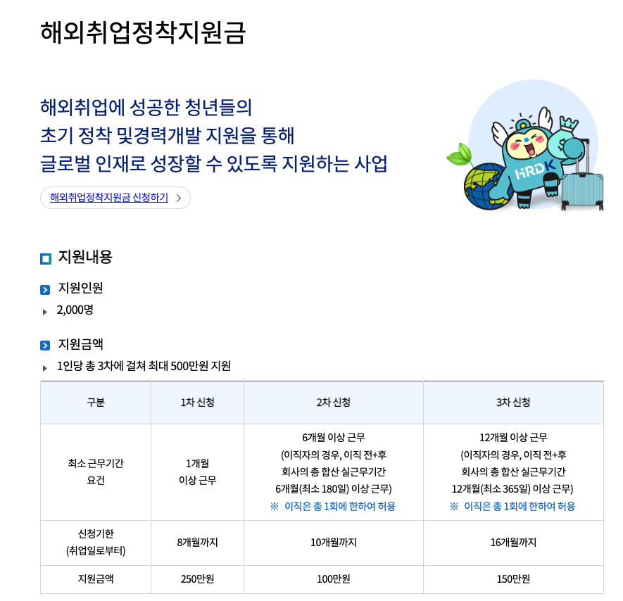 GreatJabez's tweet photo. 한국산업인력공단에서 해외취업정착지원금 주는게 있었네.. 
와.. 3차에 걸쳐 최대 500만원 지원 
최근 해외에서 취업하신 분들 혹시 이거 모르고 있었으면 꼭 신청해서 정착금 잘 받아가셨으면 좋겠다

아니 이런건 왜 이렇게 조용하게 하는거야 ㅋㅋ 

34세 이하 또는 실 군복무기간 반영해서 최대 39세까지 가능..
등등 대상 및 기준이 좀 있으니까 사이트가서 꼭 확인해봐요