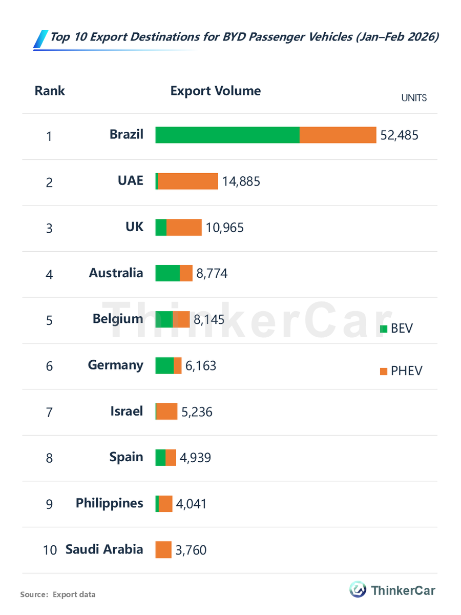 Top 10 export destinations for BYD in the first two months of 2026 ...