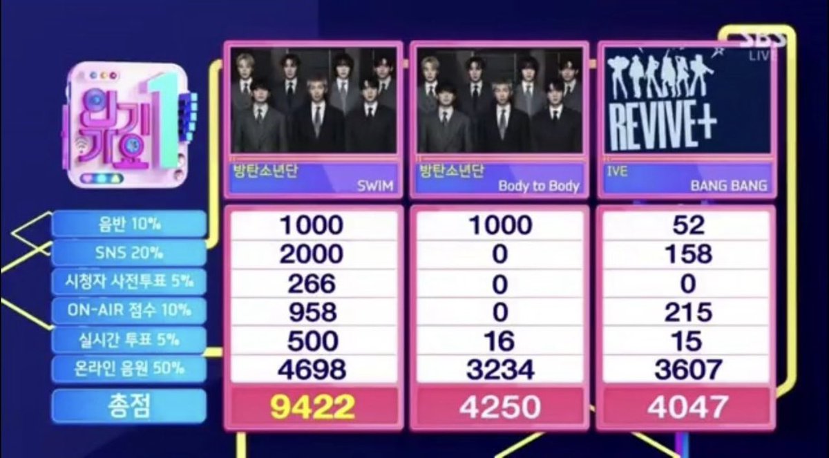 thanoscolored7's tweet image. #BTSARMY #BTS #SWIM9thWin #BTS173rdWin #방탄소년단 #BTS_SWIM 
🏆 SWIMs 9th win.

CONGRATULATIONS BTS
