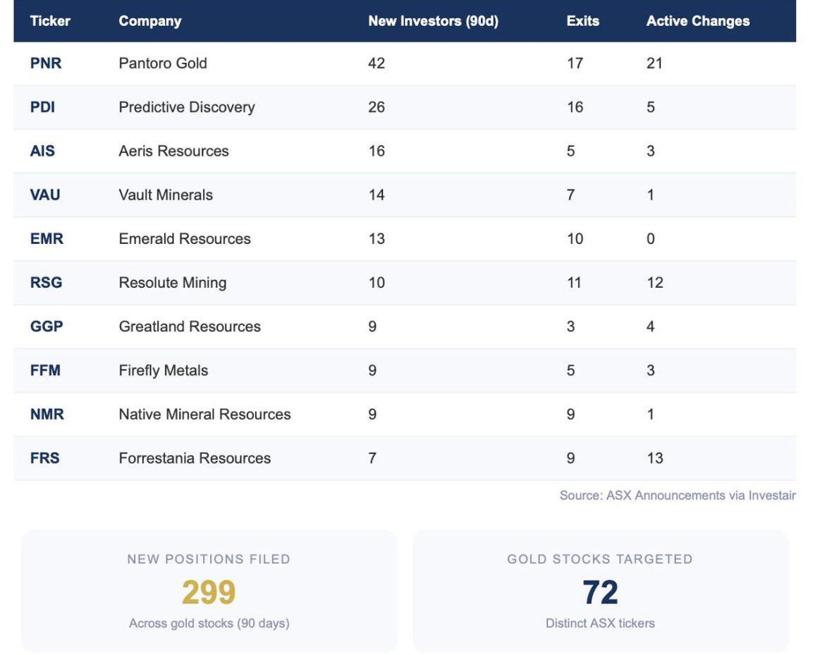 299 new institutional positions opened across 72 ASX gold stocks in the last 90 days. That’s not rotation- it’s a stampede 

#GGP

linkedin.com/posts/asx-gold…